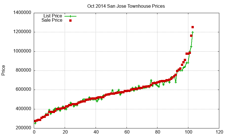 San Jose Townhouses Just Sold 2014-10 San Jose Townhouses Just Sold 2014-10