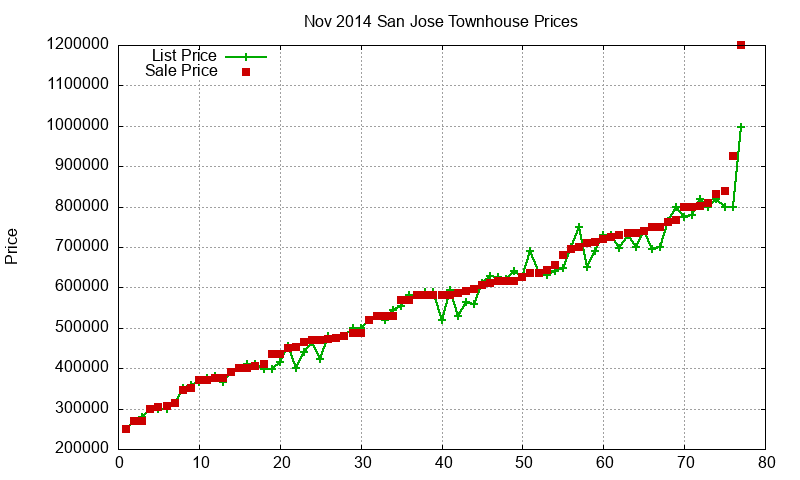 San Jose Townhouses Just Sold 2014-11 San Jose Townhouses Just Sold 2014-11