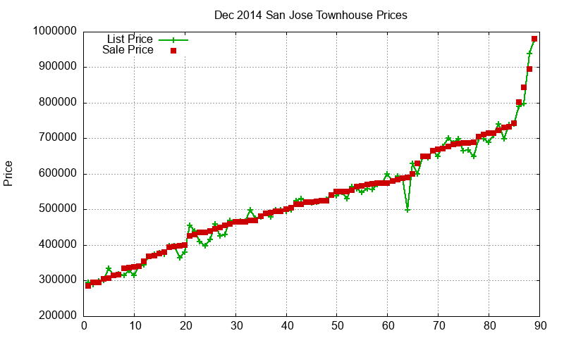 San Jose Townhouses Just Sold 2014-12 San Jose Townhouses Just Sold 2014-12