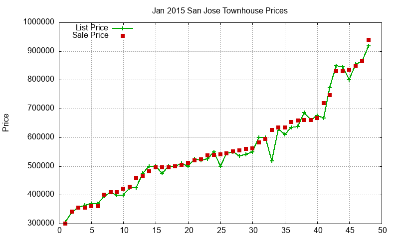 San Jose Townhouses Just Sold 2015-01 San Jose Townhouses Just Sold 2015-01