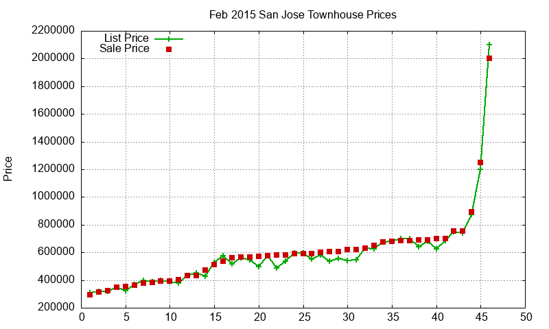 San Jose Townhouses Just Sold 2015-02 San Jose Townhouses Just Sold 2015-02