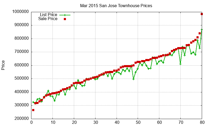 San Jose Townhouses Just Sold 2015-03 San Jose Townhouses Just Sold 2015-03