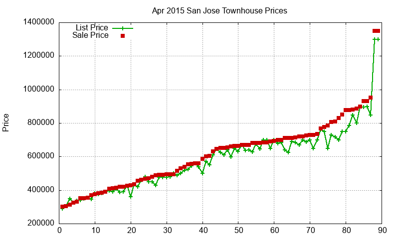 San Jose Townhouses Just Sold 2015-04 San Jose Townhouses Just Sold 2015-04