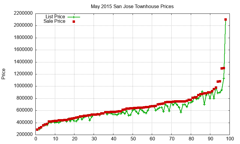 San Jose Townhouses Just Sold 2015-05 San Jose Townhouses Just Sold 2015-05
