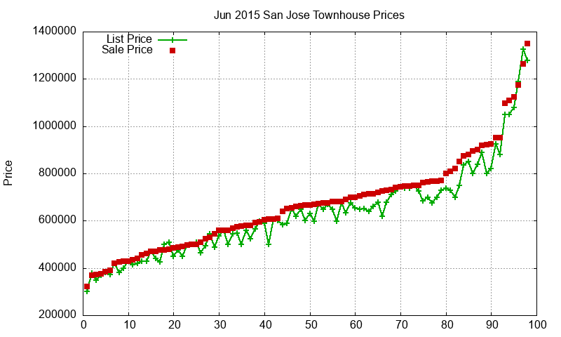 San Jose Townhouses Just Sold 2015-06 San Jose Townhouses Just Sold 2015-06