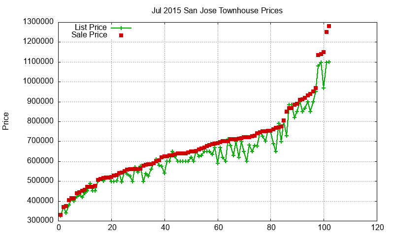 San Jose Townhouses Just Sold 2015-07 San Jose Townhouses Just Sold 2015-07