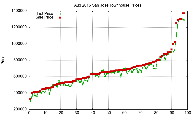 San Jose Townhouses Just Sold 2015-08 San Jose Townhouses Just Sold 2015-08
