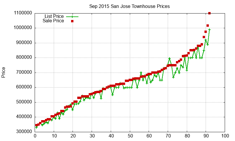 San Jose Townhouses Just Sold 2015-09 San Jose Townhouses Just Sold 2015-09
