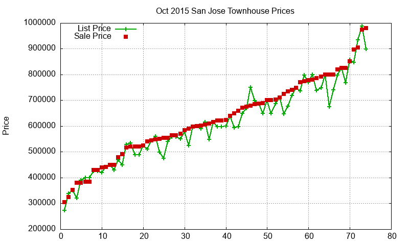 San Jose Townhouses Just Sold 2015-10 San Jose Townhouses Just Sold 2015-10