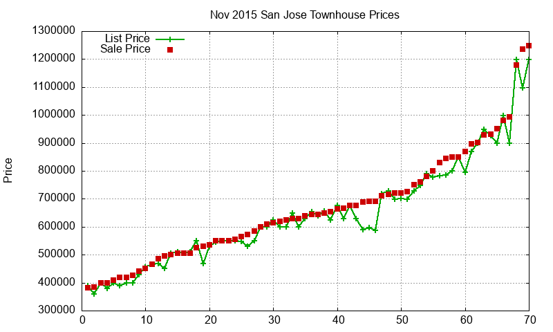 San Jose Townhouses Just Sold 2015-11 San Jose Townhouses Just Sold 2015-11