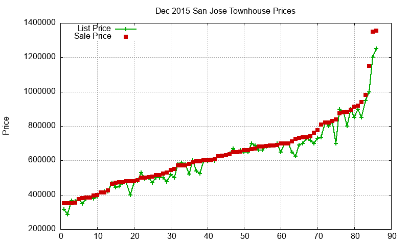 San Jose Townhouses Just Sold 2015-12 San Jose Townhouses Just Sold 2015-12