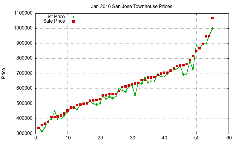 San Jose Townhouses Just Sold 2016-01 San Jose Townhouses Just Sold 2016-01