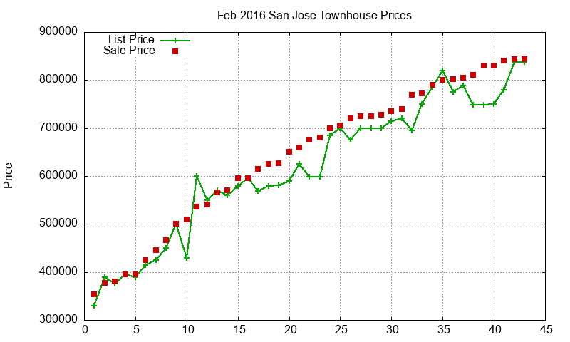San Jose Townhouses Just Sold 2016-02 San Jose Townhouses Just Sold 2016-02