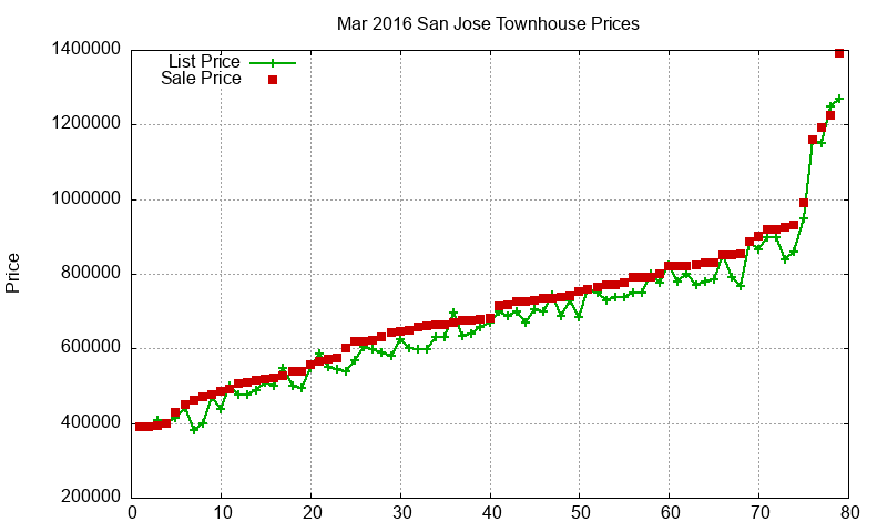 San Jose Townhouses Just Sold 2016-03 San Jose Townhouses Just Sold 2016-03