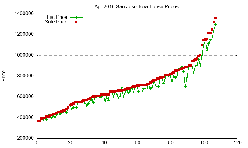 San Jose Townhouses Just Sold 2016-04 San Jose Townhouses Just Sold 2016-04