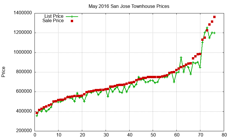 San Jose Townhouses Just Sold 2016-05 San Jose Townhouses Just Sold 2016-05