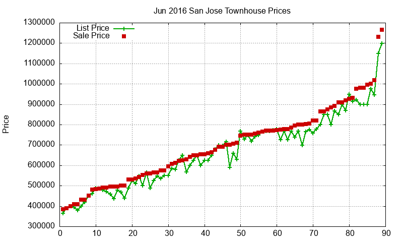 San Jose Townhouses Just Sold 2016-06 San Jose Townhouses Just Sold 2016-06