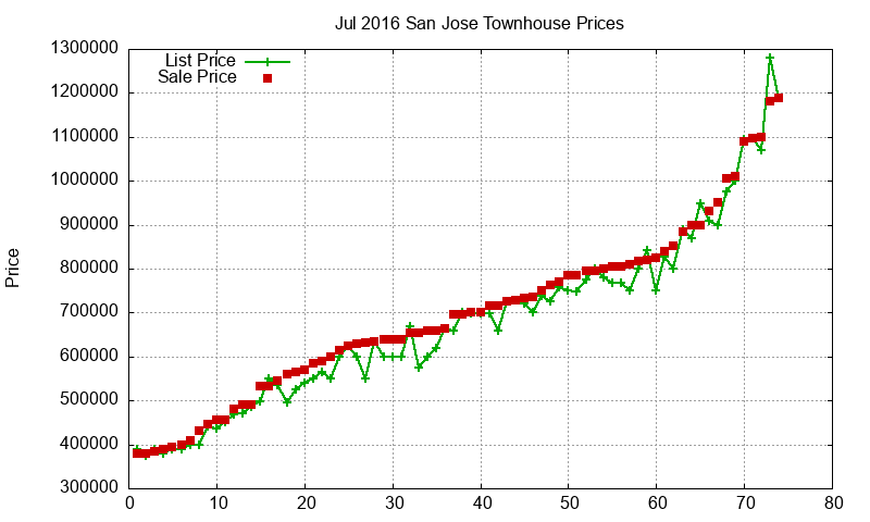 San Jose Townhouses Just Sold 2016-07 San Jose Townhouses Just Sold 2016-07