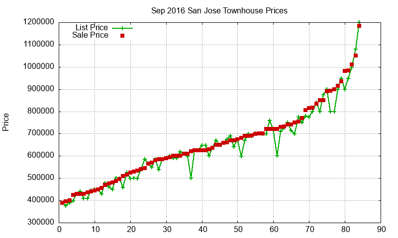 San Jose Townhouses Just Sold 2016-09 San Jose Townhouses Just Sold 2016-09