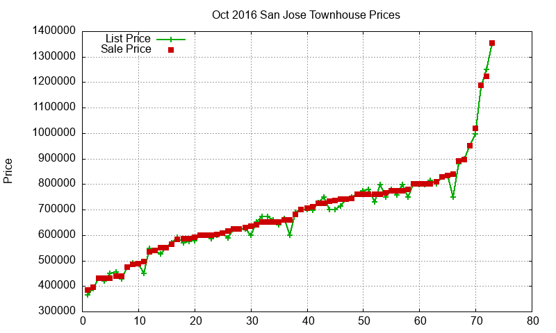 San Jose Townhouses Just Sold 2016-10 San Jose Townhouses Just Sold 2016-10