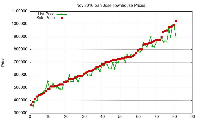 San Jose Townhouses Just Sold 2016-11 San Jose Townhouses Just Sold 2016-11