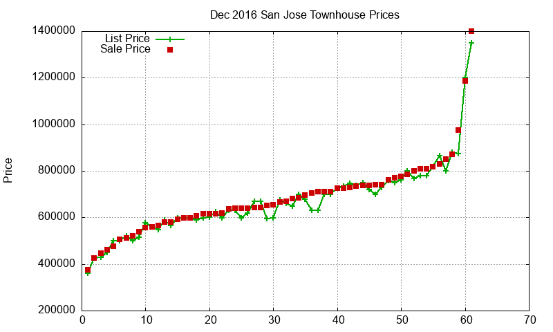 San Jose Townhouses Just Sold 2016-12 San Jose Townhouses Just Sold 2016-12