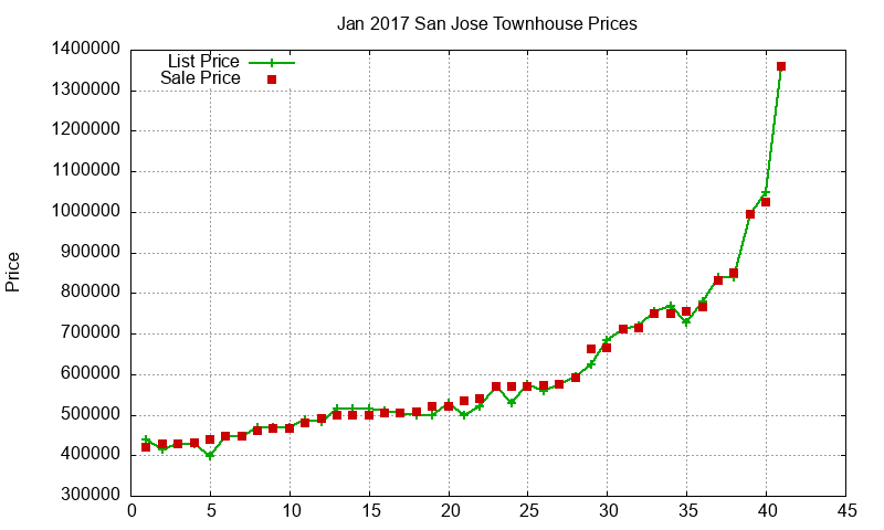 San Jose Townhouses Just Sold 2017-01 San Jose Townhouses Just Sold 2017-01