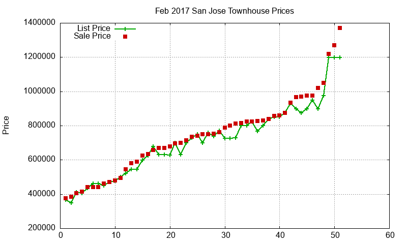 San Jose Townhouses Just Sold 2017-02 San Jose Townhouses Just Sold 2017-02