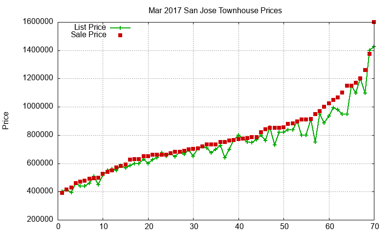 San Jose Townhouses Just Sold 2017-03
