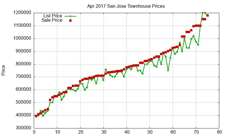 San Jose Townhouses Just Sold 2017-04 San Jose Townhouses Just Sold 2017-04