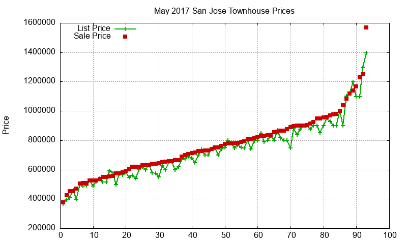 San Jose Townhouses Just Sold 2017-05 San Jose Townhouses Just Sold 2017-05