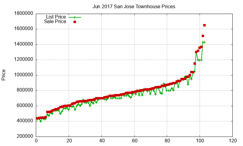 San Jose Townhouses Just Sold 2017-06 San Jose Townhouses Just Sold 2017-06