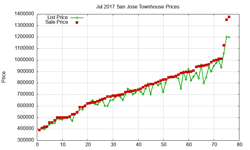 San Jose Townhouses Just Sold 2017-07 San Jose Townhouses Just Sold 2017-07