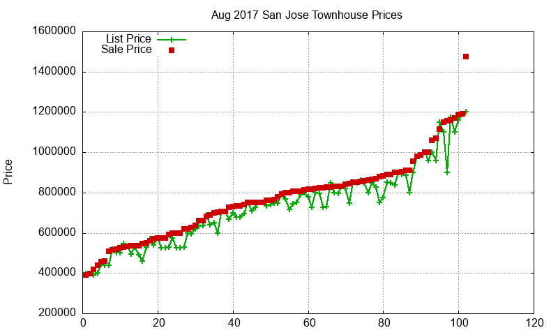 San Jose Townhouses Just Sold 2017-08 San Jose Townhouses Just Sold 2017-08
