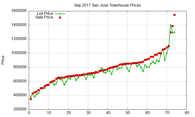 San Jose Townhouses Just Sold 2017-09