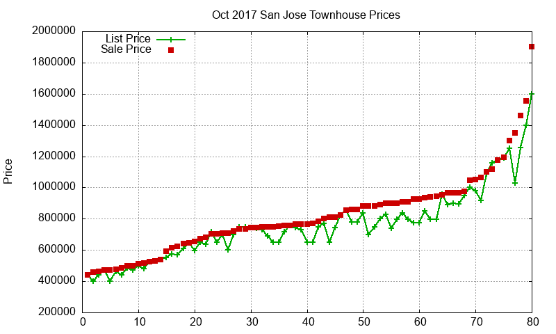 San Jose Townhouses Just Sold 2017-10 San Jose Townhouses Just Sold 2017-10