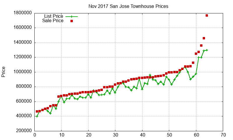 San Jose Townhouses Just Sold 2017-11
