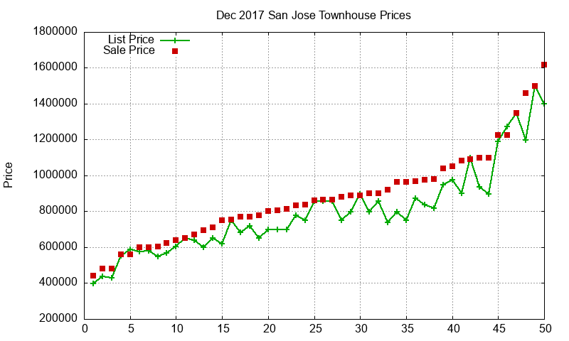 San Jose Townhouses Just Sold 2017-12