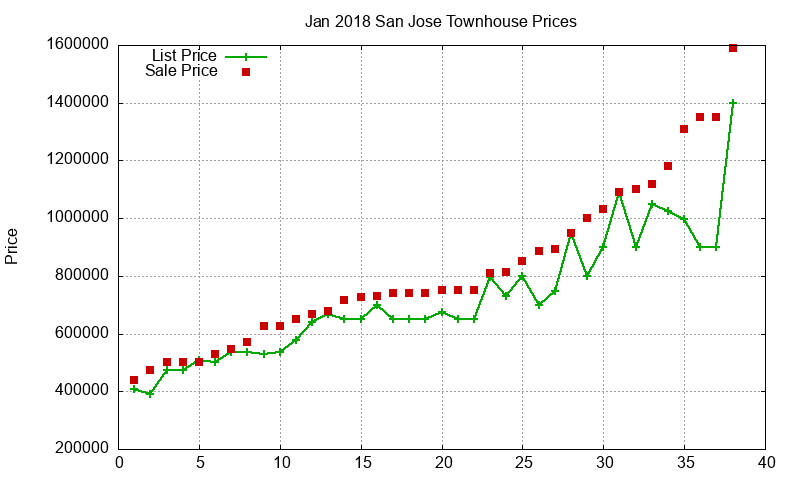 San Jose Townhouses Just Sold 2018-01 San Jose Townhouses Just Sold 2018-01