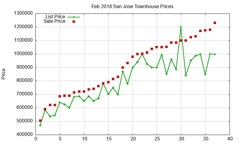 San Jose Townhouses Just Sold 2018-02 San Jose Townhouses Just Sold 2018-02