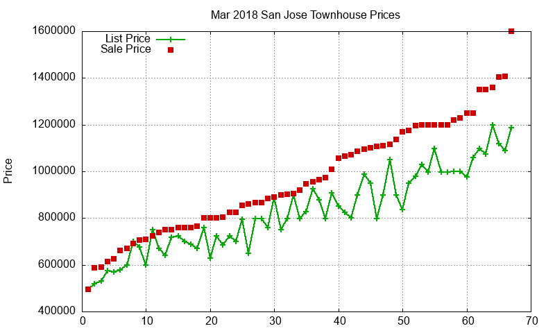 San Jose Townhouses Just Sold 2018-03 San Jose Townhouses Just Sold 2018-03