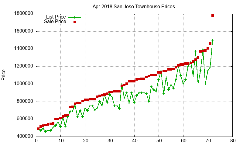 San Jose Townhouses Just Sold 2018-04 San Jose Townhouses Just Sold 2018-04