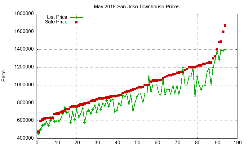San Jose Townhouses Just Sold 2018-05 San Jose Townhouses Just Sold 2018-05