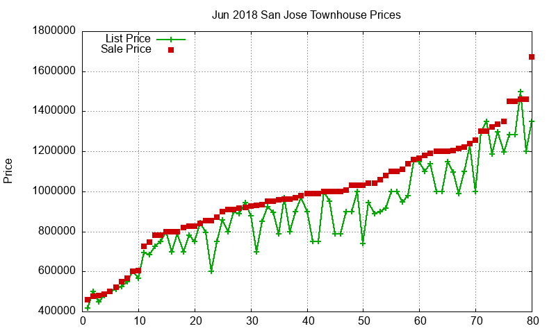 San Jose Townhouses Just Sold 2018-06 San Jose Townhouses Just Sold 2018-06
