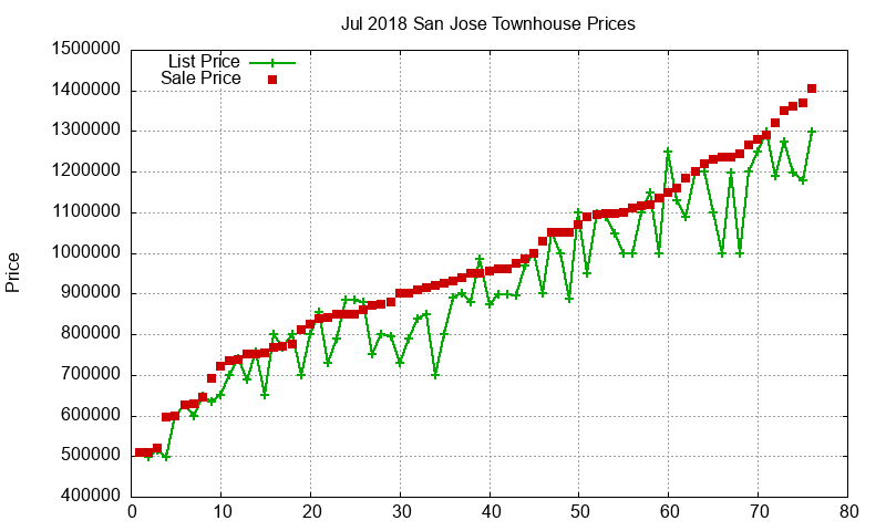 San Jose Townhouses Just Sold 2018-07 San Jose Townhouses Just Sold 2018-07