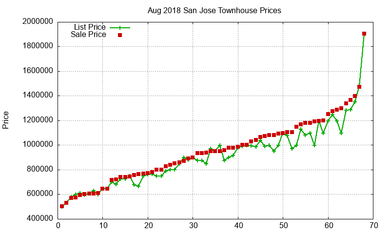 San Jose Townhouses Just Sold 2018-08