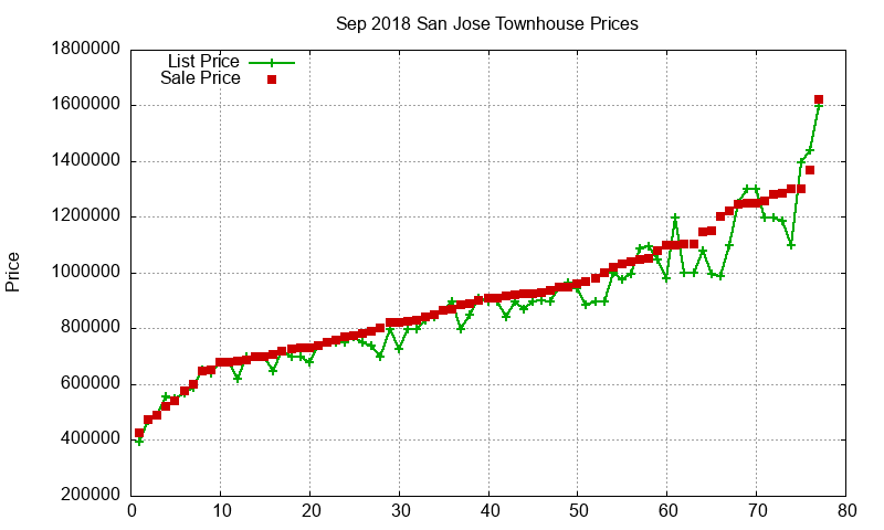 San Jose Townhouses Just Sold 2018-09