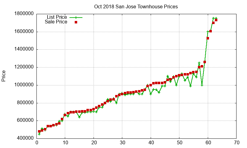 San Jose Townhouses Just Sold 2018-10 San Jose Townhouses Just Sold 2018-10