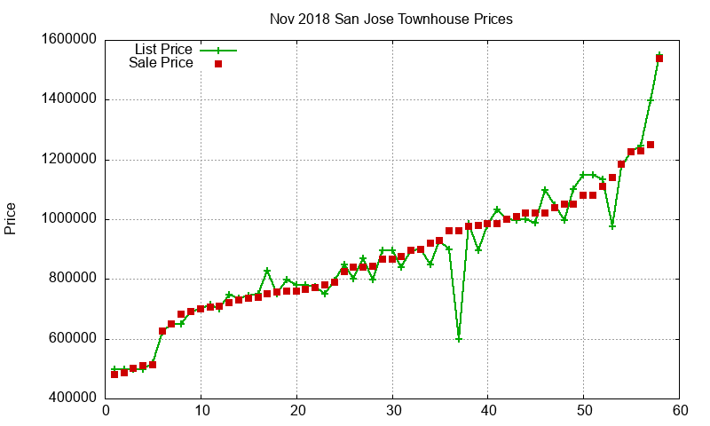 San Jose Townhouses Just Sold 2018-11 San Jose Townhouses Just Sold 2018-11