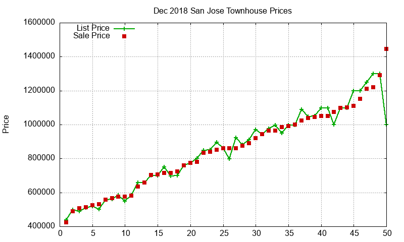 San Jose Townhouses Just Sold 2018-12 San Jose Townhouses Just Sold 2018-12